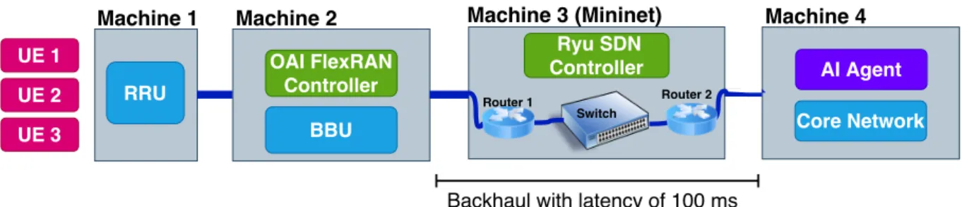 Figure 4.1: RAN slicing scenario with 3 UEs connected to a C-RAN structure with the backhaul virtu- virtu-alized using Mininet.