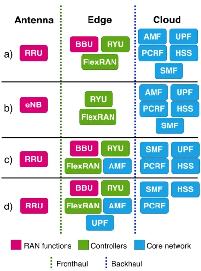Figure 4.4: VNF placement scenarios allocated along antenna, edge and cloud locations