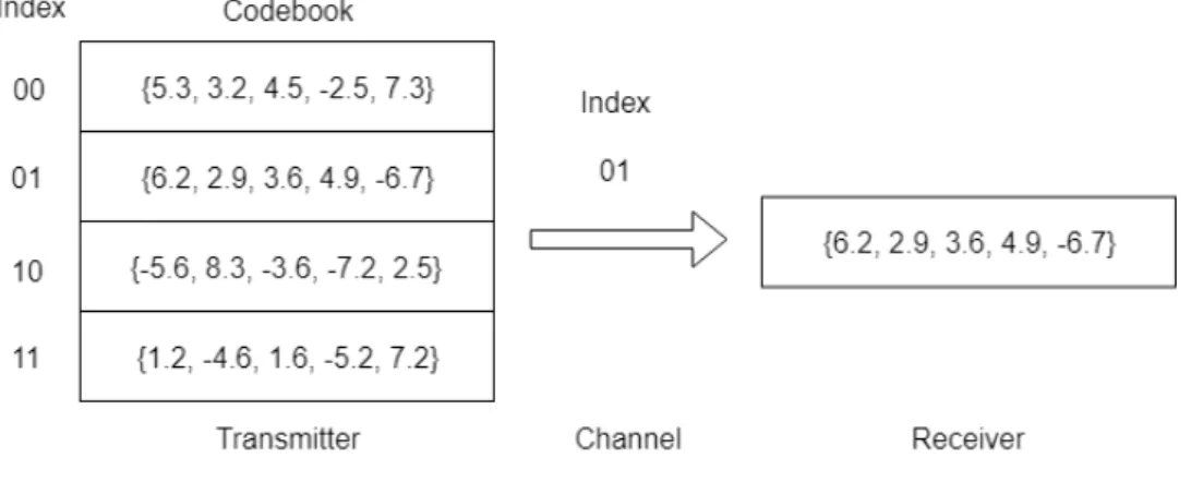 Figure 3.3: Example of VQ for M = 4, N = 5, and b = 2 bits.