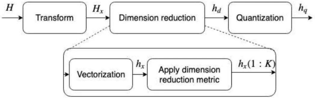 Figure 3.4: Generic block diagram of the transform coding methods evaluated and proposed in this dissertation.
