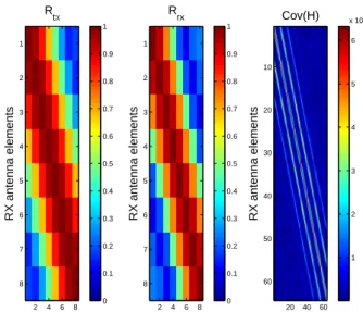 Figure 4.3: Covariance matrices for the Kronecker channel model with antenna element spacing of d = 0.5λ, distance in between transmitter and receiver of 100 m, scattering ring at receiver of 30 m, and 60 m transmitter height.