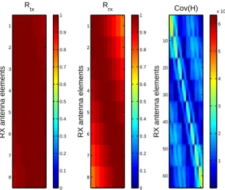 Figure 4.2: Covariance matrices for the Kronecker channel model with antenna element spacing of d = 0.1λ, distance in between transmitter and receiver of 100 m, scattering ring at receiver of 30 m, and 60 m transmitter height.