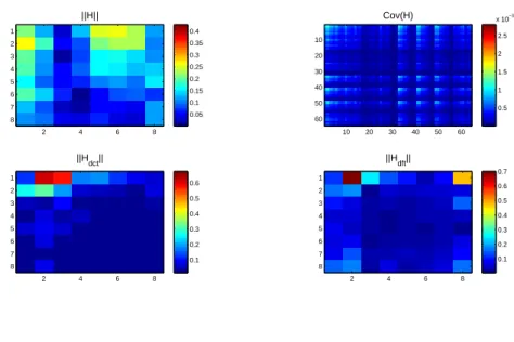 Figure 4.8: Plot of a sample channel matrix, its covariance, and its transforms for Kronecker channel model with antenna element spacing of d = 0.1λ.
