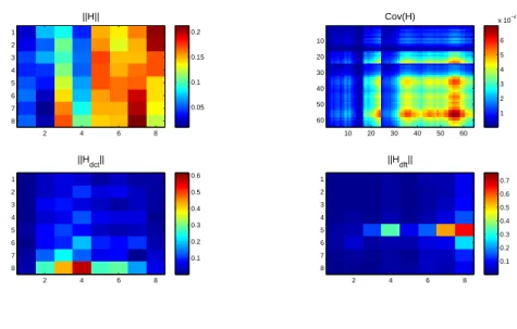 Figure 4.13: Plot of a sample channel matrix, its covariance, and its transforms for 2.8 GHz FW Ray- Ray-mobtime dataset with antenna element spacing of d = 0.5λ.