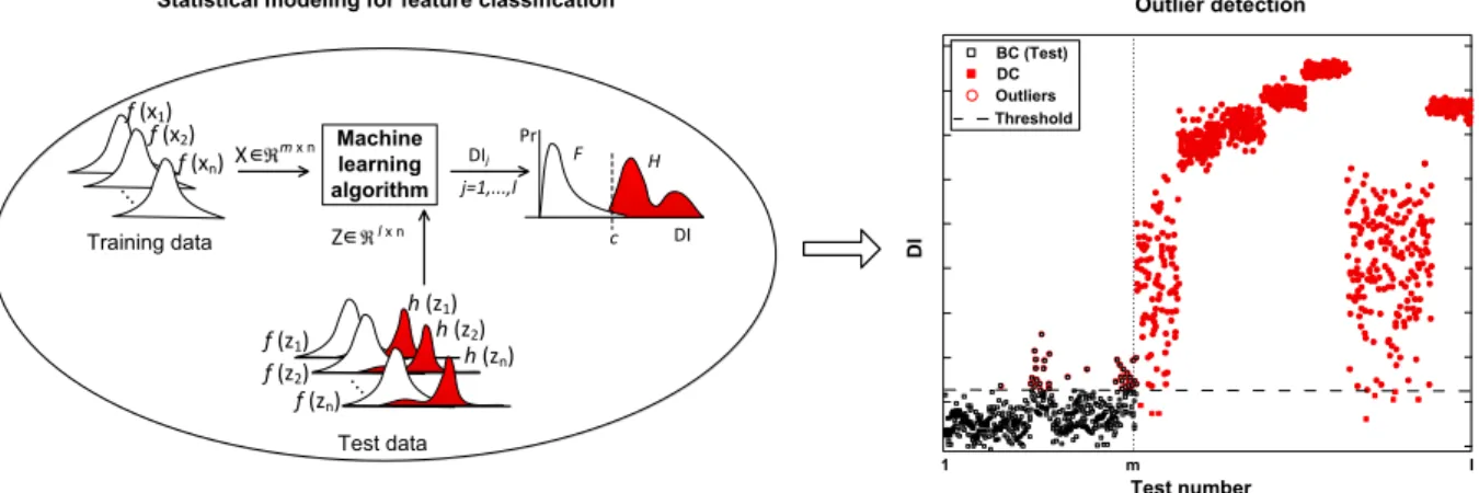 Figure 10 – Graphic representation of the statistical modeling for feature classification and results related to damage detection and quantification.