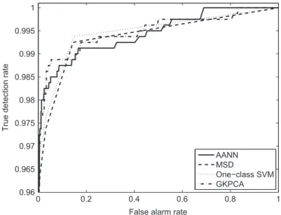 Fig. 6. ROC curves for the AANN, MSD, one-class SVM and GKPCA algorithms.