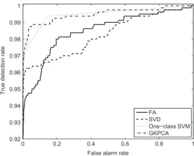 Fig. 5. ROC curves for the FA, SVD, one-class SVM and GKPCA algorithms.