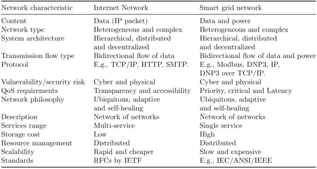 Table 1.1: Analogy between the internet and evolving smart grid. [Emmanuel and Rayudu, 2016]