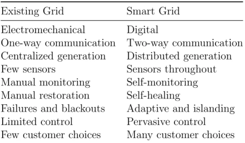 Table 2.1: A Brief Comparison between the Existing Grid and the Smart Grid [Farhangi, 2010], [Fang et al., 2012]