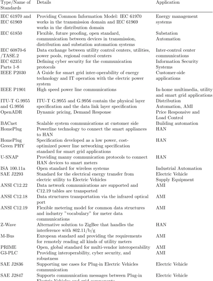 Table 2.2: Overview of Smart Grid Standards [Gungor et al., 2011b]