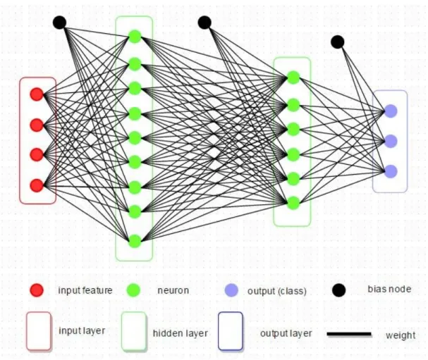 Figure 3.2: Example of an Artificial Neural Network structure for a three-class classification problem