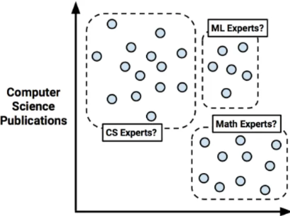 Figure 3.4: Clustering example.