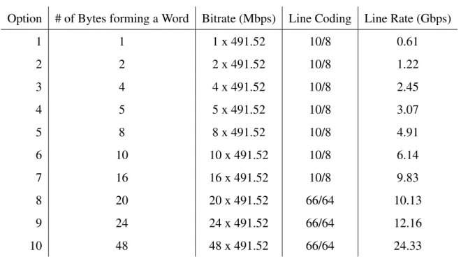 Table 2.1: CPRI configuration for some of the line rates defined in the specification.