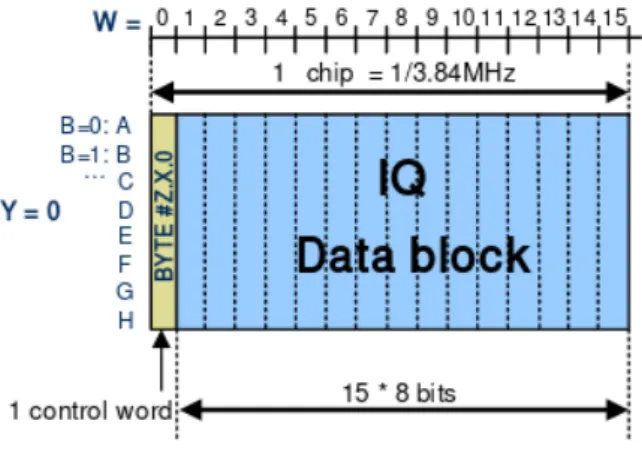 Figure 2.3: CPRI Basic Frame internal structure [1].
