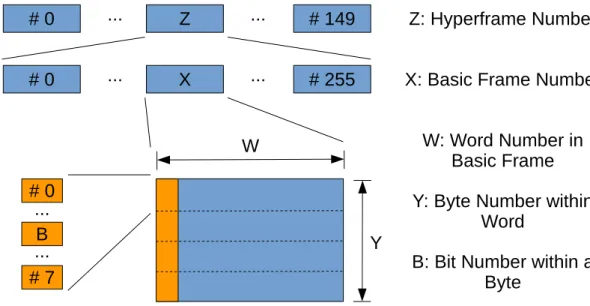 Figure 2.5: CPRI naming convention and frame structure [1].