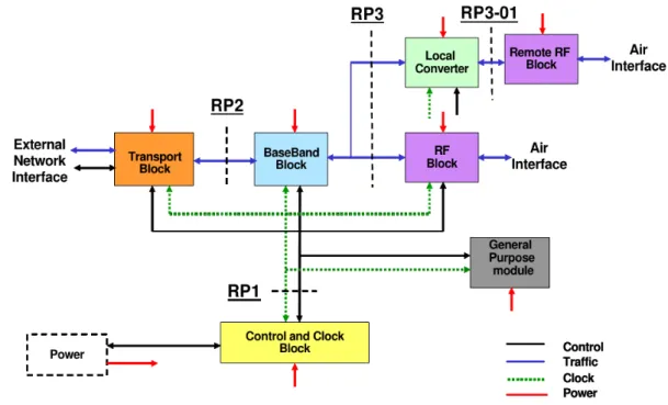 Figure 2.6: Overview of OBSAI building blocks [2].