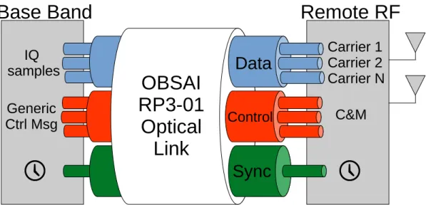 Figure 2.7: Information carried by OBSAI RP3 link.