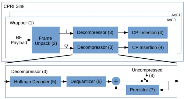 Figure 3.6: Decompressor blocks flow graph.