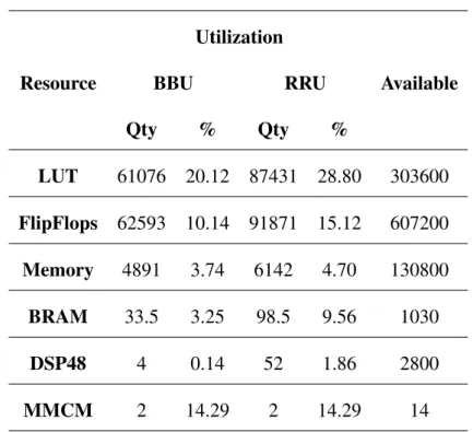 Table 4.1: Hardware Utilization for BBU and RRU.