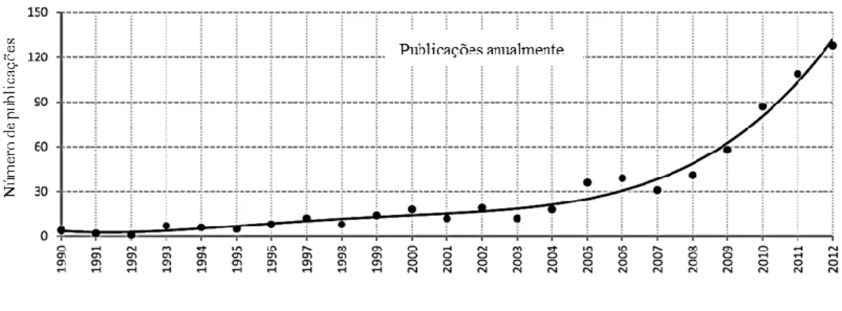 Figura 2 - A tendência de estudos de otimização na ciência da edificação 