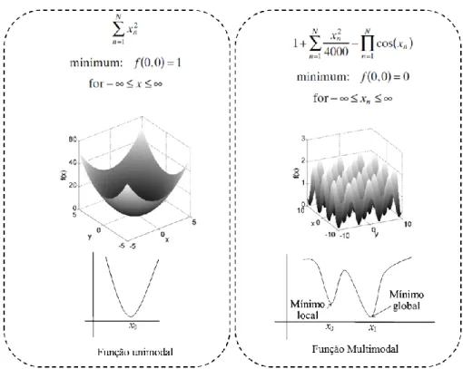 Figura 6 - Função Unimodal versus Multimodal 