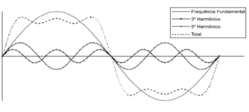 Figura 1- Forma de onda harmônica. 