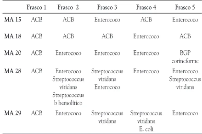 Tabela  1.  Membranas  que  apresentam crescimento  bacteriano