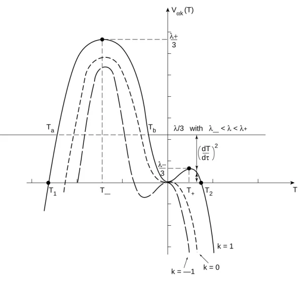 Figure 1: Potential for the associated mechanical system. Case  6 = 0