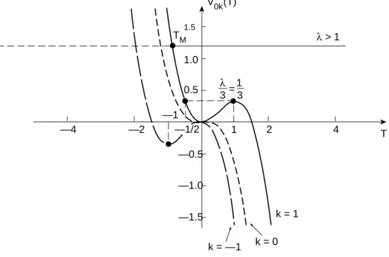 Figure 2: Potential for the associated mechanical system. Case  = 0