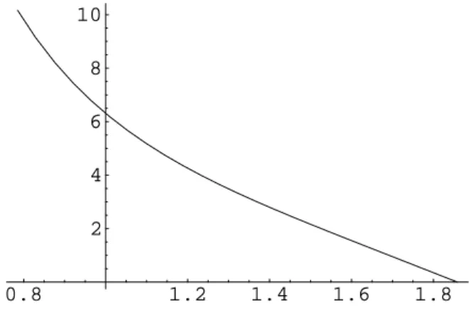 Figure 6: Evolution of the reduced temperature in a neighborhood of  o