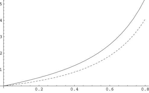 Figure 7: Cosmological constant dependence of the redshift function
