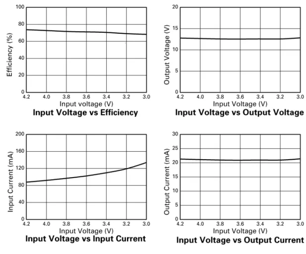 Figure 2 Performance graphs