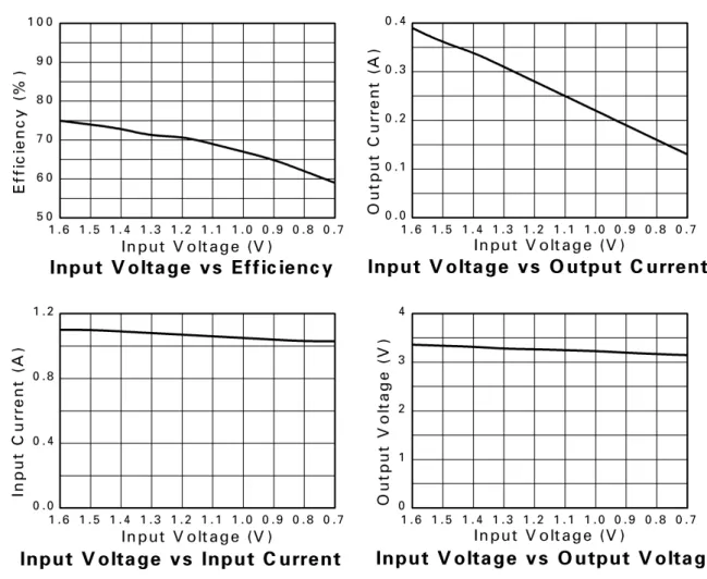 Figure 2 Performance graphs