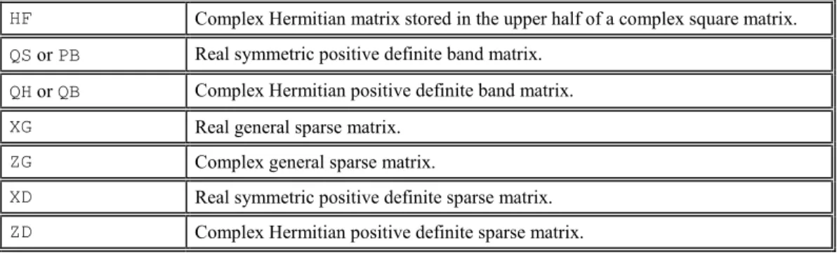 Figure 1-1   Solution and Factorization of Linear Systems 