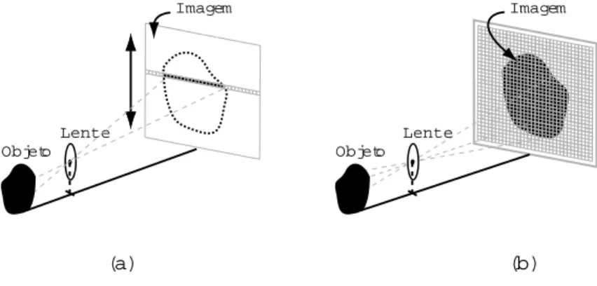 Figura 12: Tipos de Cˆ ameras.