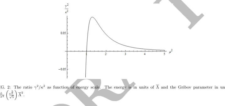 FIG. 2: The ratio γ 2 /κ 2 as function of energy scale. The energy is in units of Λ and the Gribov parameter in units of