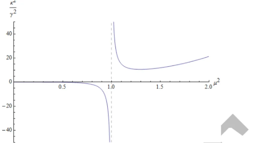 FIG. 3: The ratio κ 2 /γ 2 as function of energy scale. The energy is in units of Λ and the Gribov parameter in units of