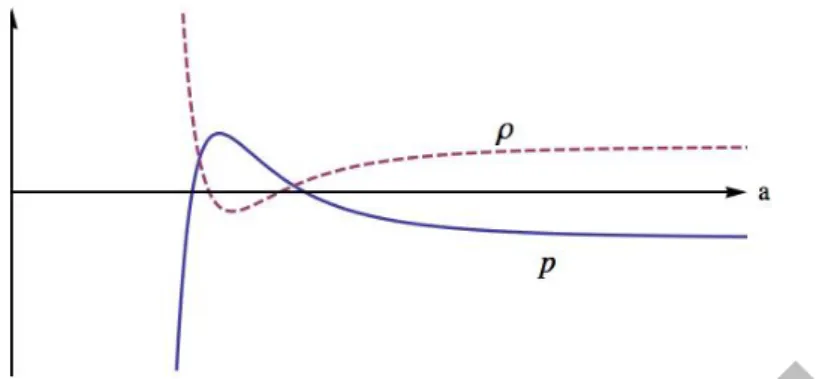FIG. 5: Time evolution of the scale factor.
