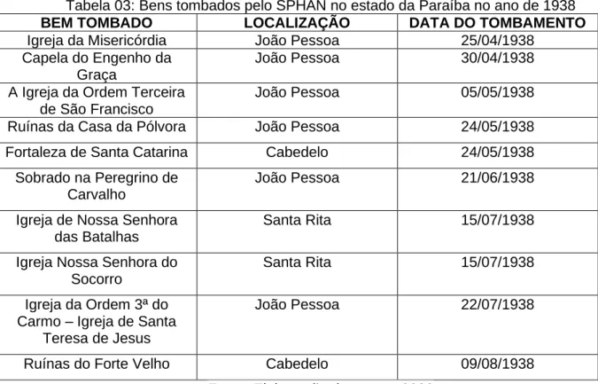 Tabela 03: Bens tombados pelo SPHAN no estado da Paraíba no ano de 1938 