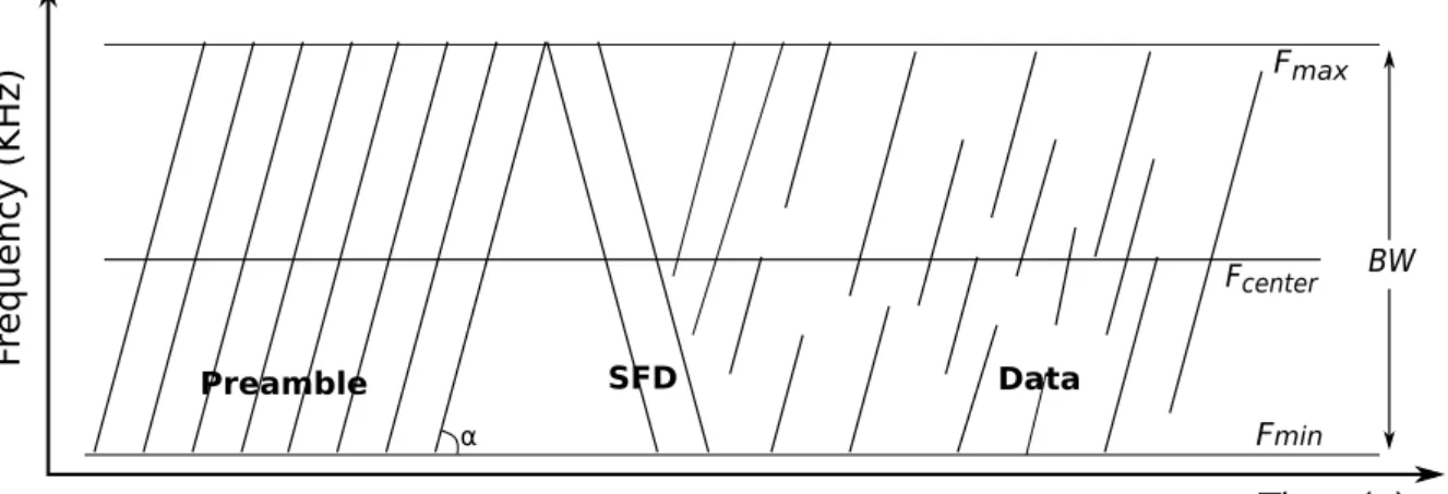 Figure 2: Spectrogram representation of a LoRa signal Source: Adapted from Haxhibeqiri et al.