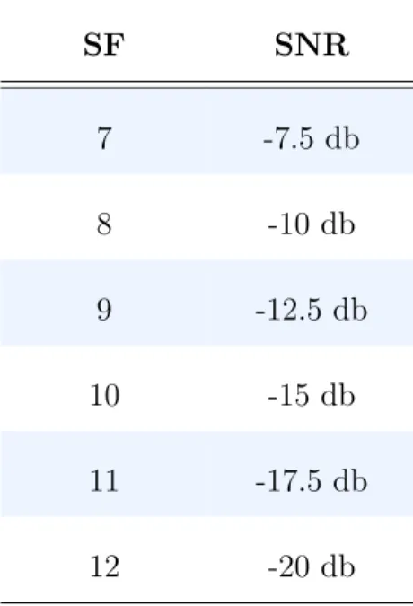 Table 1: SNR values for different spreading factors.