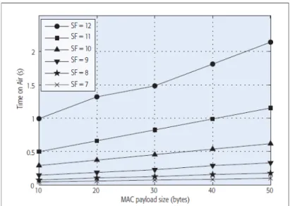 Figure 3: Time on Air of LoRaWAN with 125 kHz bandwidth.