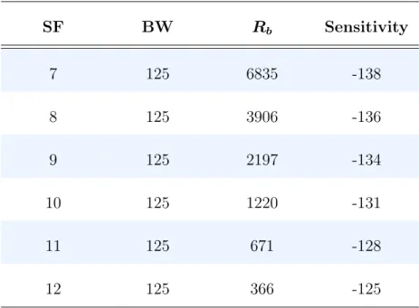 Table 3: Relation SF - BW - R b - Sensitivity