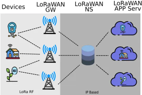 Figure 4: LoRaWAN Topology Source: Author