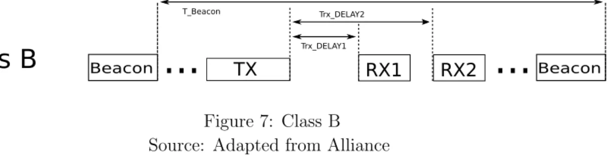 Figure 7: Class B Source: Adapted from Alliance