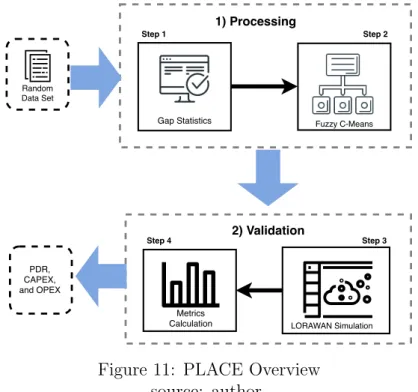 Figure 11: PLACE Overview source: author