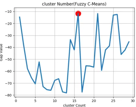 Figure 12: Gap Statistics Function Source: Author