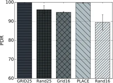 Figure 16: PDR for different LoRa gateway placement algorithms Source: Author