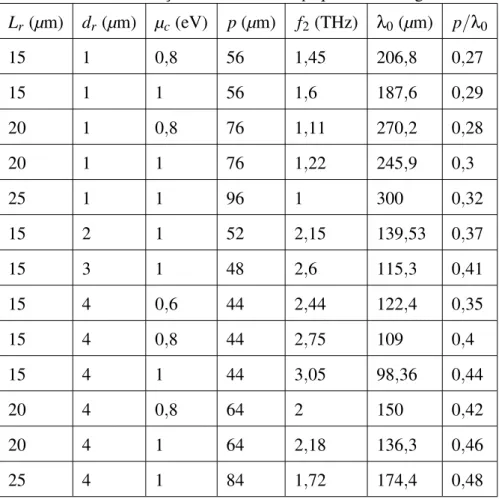 Tabela 3.3: Informac¸˜oes de antenas loop quadradas de grafeno.