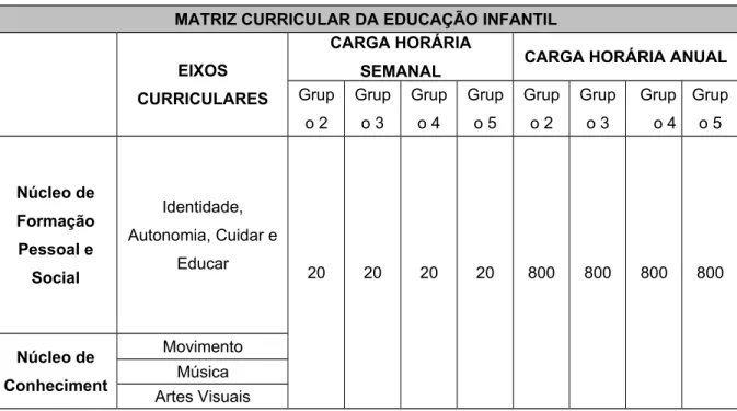 Tabela 1 – Matriz Curricular da Educação Infantil (CEI “Família do Saber”) MATRIZ CURRICULAR DA EDUCAÇÃO INFANTIL